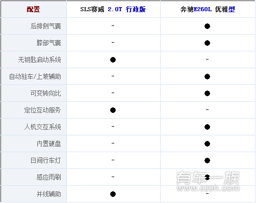 凯迪拉克SLS赛威PK奔驰E260L配置哪个丰富