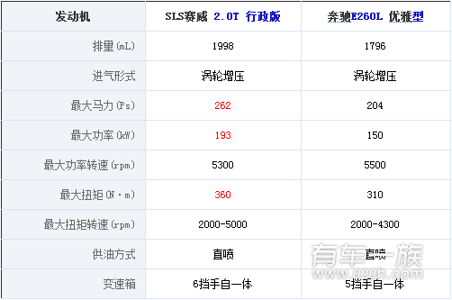 凯迪拉克SLS赛威PK奔驰E260L动力哪个更强