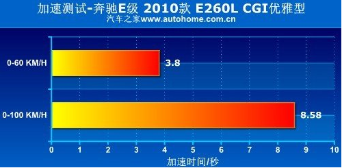 凯迪拉克SLS赛威PK奔驰E260L动力哪个更强