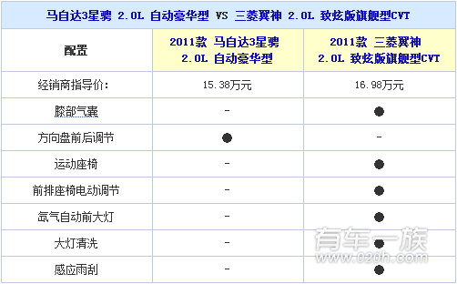 三菱翼神与马自达3星骋哪个配置丰富