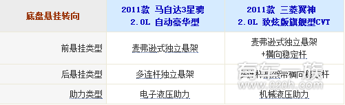 三菱翼神与马自达3星骋悬挂系统哪个更强