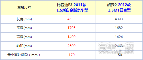 比亚迪F3与奇瑞旗云2外观哪个更好看