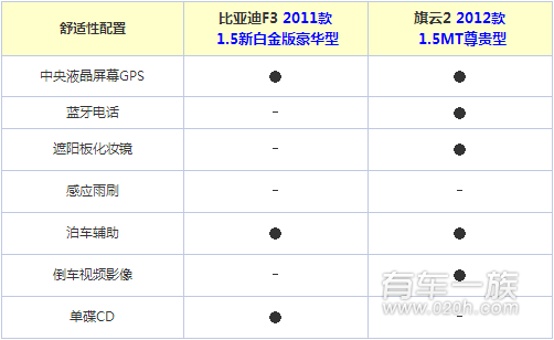 比亚迪F3与奇瑞旗云2内饰哪个更时尚