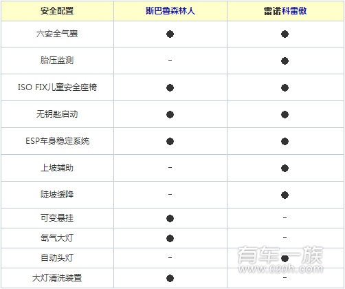 雷诺科雷傲与斯巴鲁森林人哪个配置更丰富