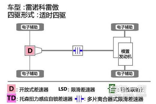 雷诺科雷傲与斯巴鲁森林人四驱系统哪个强