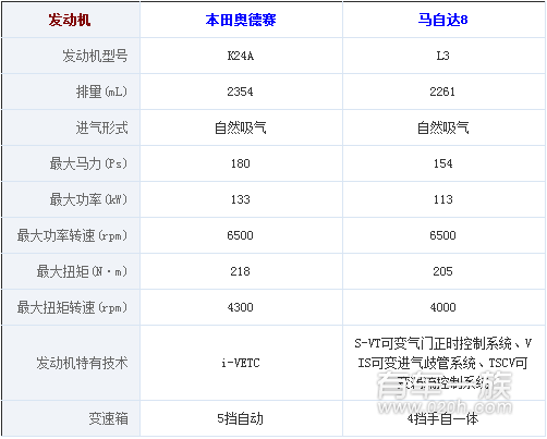 马自达8与本田奥德赛储物动力系统哪个更强