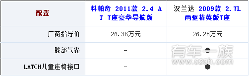 雪佛兰科帕奇与丰田汉兰达哪个配置丰富