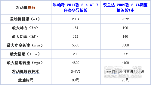 雪佛兰科帕奇与丰田汉兰达动力系统哪个强