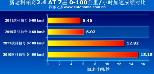 雪佛兰科帕奇与丰田汉兰达性能哪个更强