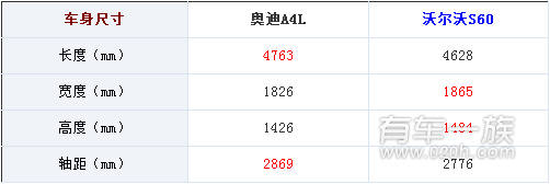 沃尔沃S60与奥迪A4L哪个车身更长