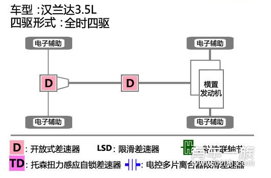 日产楼兰Murano与丰田汉兰达四驱系统哪个强