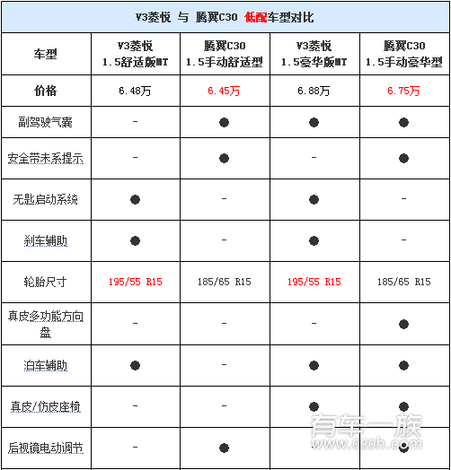  东南V3菱悦与长城腾翼C30哪个配置丰富