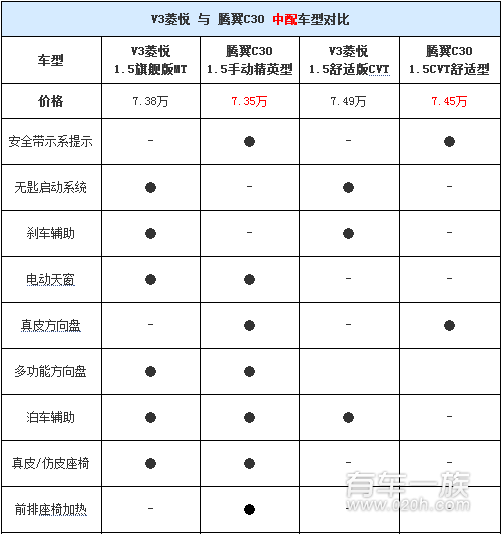  东南V3菱悦与长城腾翼C30哪个配置丰富