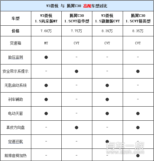  东南V3菱悦与长城腾翼C30哪个配置丰富