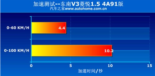 东南V3菱悦与长城腾翼C30性能哪个强