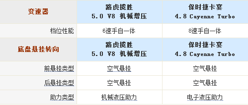 路虎揽胜与保时捷卡宴动力系统哪个更强