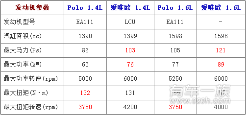 雪佛兰爱唯欧与大众POLO动力系统哪个更强