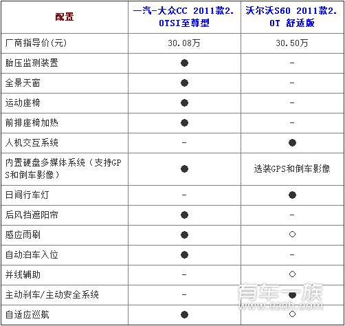 大众CC对比沃尔沃S60安全配置哪个更丰富