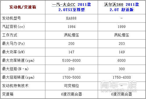 大众CC与沃尔沃S60动力系统哪个更强