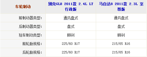 马自达8与别克GL8外观哪个更好看