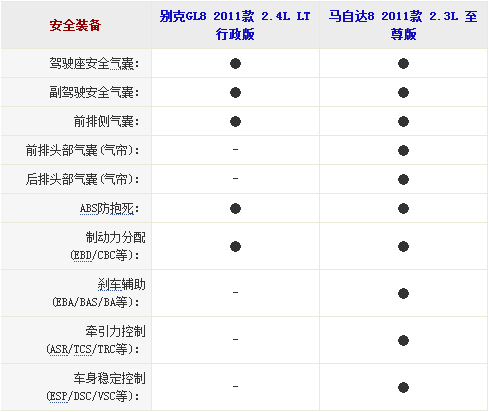 马自达8与别克GL8哪个配置更丰富