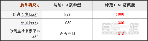 现代瑞纳与本田锋范储物空间哪个大