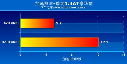 现代瑞纳与本田锋范哪个性能更强