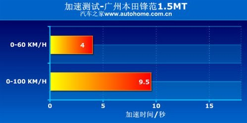 现代瑞纳与本田锋范哪个性能更强