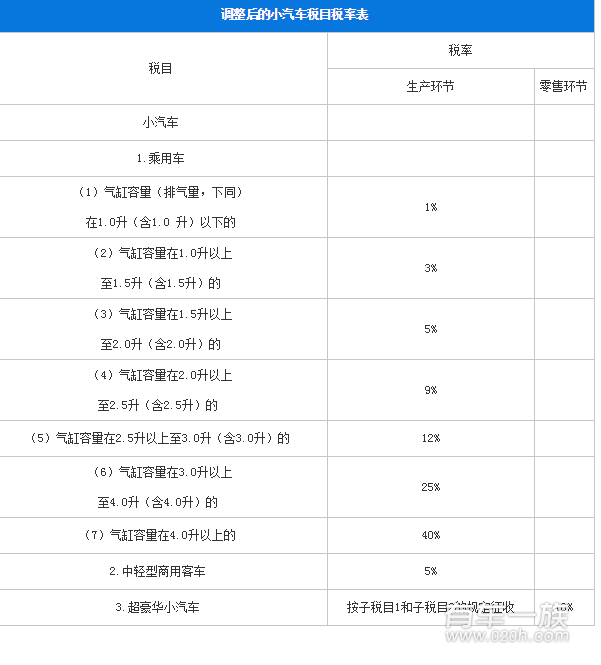  财政部：对130万以上小汽车加10%消费税