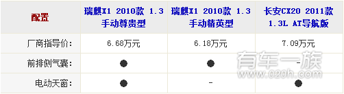 长安CX20与奇瑞瑞麒X1安全配置哪个强