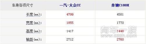 大众CC与奔驰C180K哪个外观设计感强