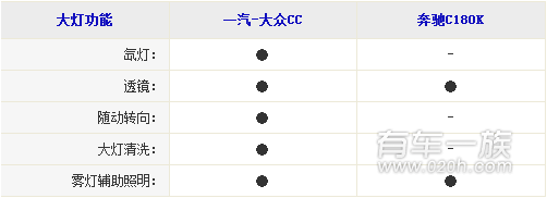 大众CC与奔驰C180K哪个外观细节更好