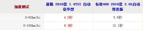大众速腾与标致408性能哪个强
