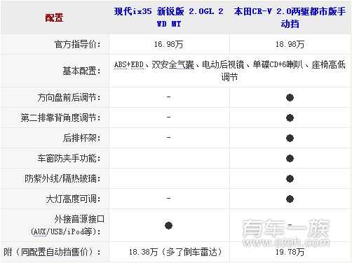 现代ix35与本田CR-V哪个配置丰富