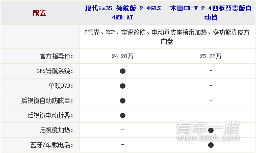 现代ix35与本田CR-V哪个配置丰富