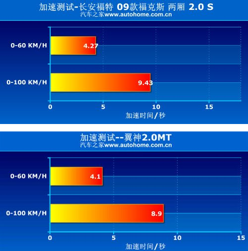 福特福克斯与三菱翼神哪个性能更强