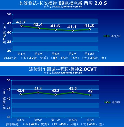 福特福克斯与三菱翼神哪个性能更强