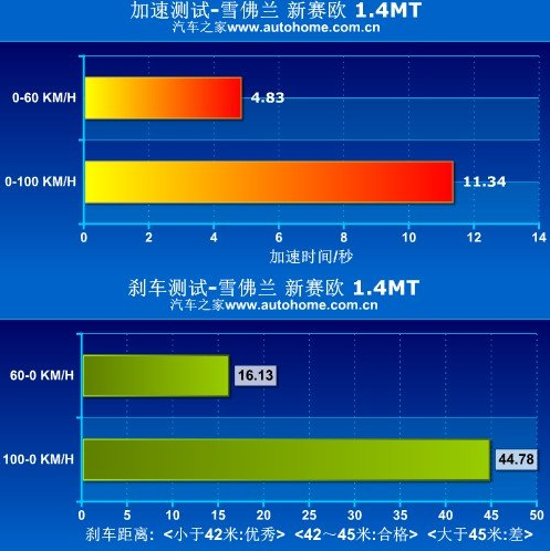 奇瑞风云2与雪佛兰新赛欧哪个性能更强