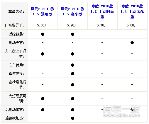 奇瑞风云2与雪佛兰新赛欧哪个配置更丰富