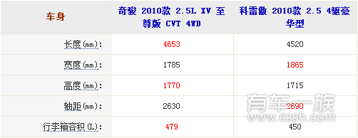 日产奇骏与雷诺科雷傲乘坐空间哪个大