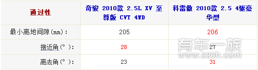 日产奇骏与雷诺科雷傲哪个性能更强