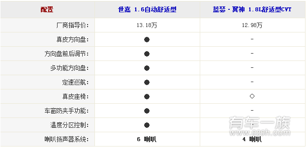 雪铁龙世嘉与三菱翼神哪个配置更丰富