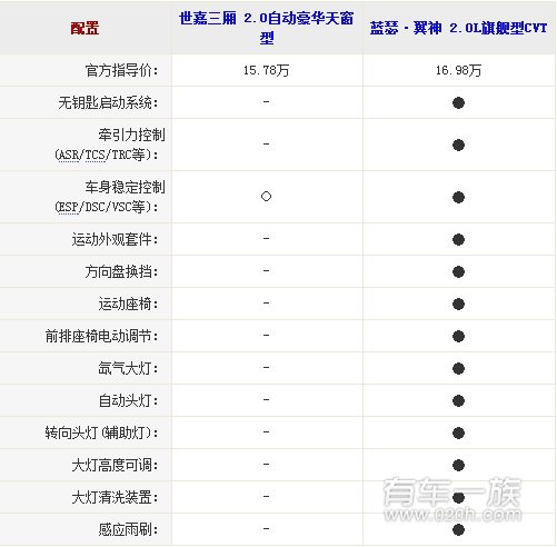 雪铁龙世嘉与三菱翼神哪个配置更丰富