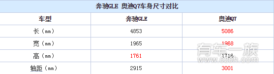 奥迪Q7和奔驰GLE哪个好看些？