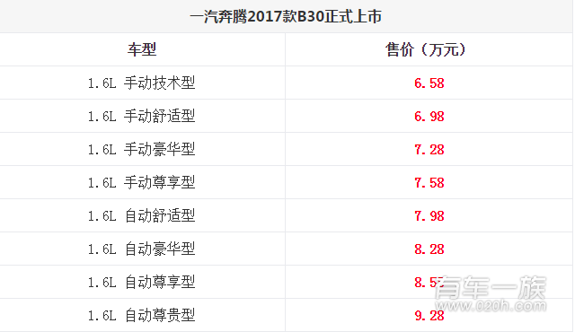 仅售6.58-9.28万元 奔腾新款B30上市 