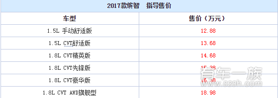 仅售12.88-18.98万元 2017款本田缤智上市