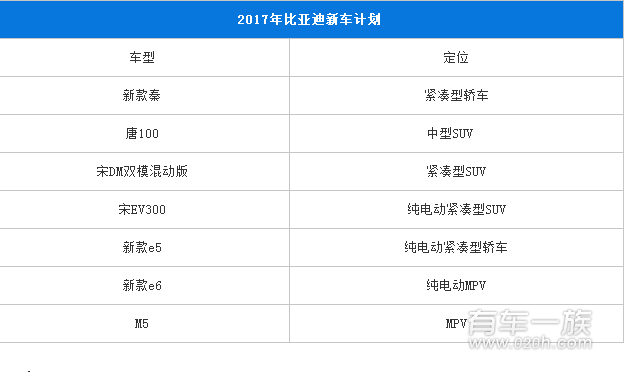 比亚迪今年推7款新车 SUV/MPV/轿车上阵