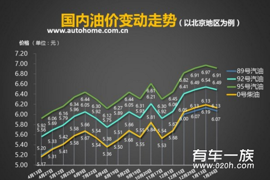 好消息：油价下调 92号汽油下调0.06元/升