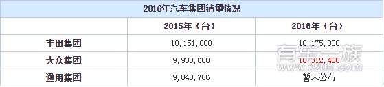 2016全球车企销量排名出炉 大众第一