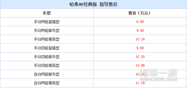 新款哈弗H6经典版上市 外观升级8.88万起售